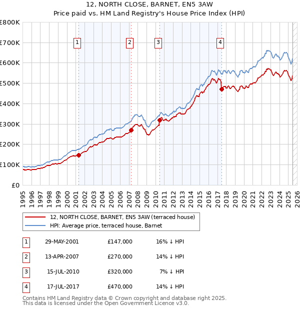 12, NORTH CLOSE, BARNET, EN5 3AW: Price paid vs HM Land Registry's House Price Index