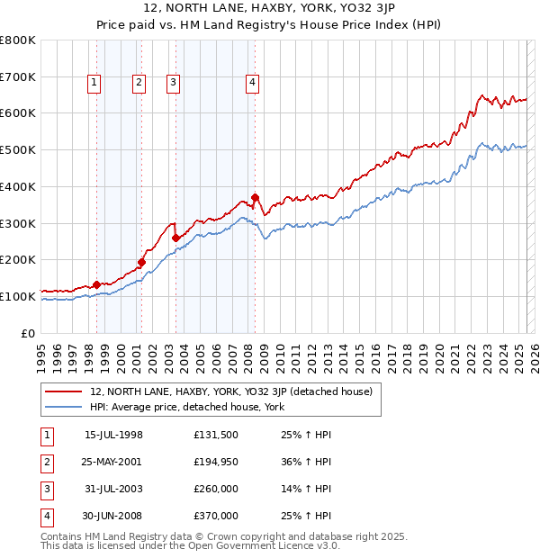 12, NORTH LANE, HAXBY, YORK, YO32 3JP: Price paid vs HM Land Registry's House Price Index