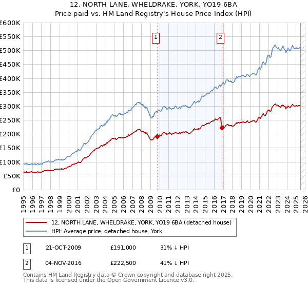 12, NORTH LANE, WHELDRAKE, YORK, YO19 6BA: Price paid vs HM Land Registry's House Price Index