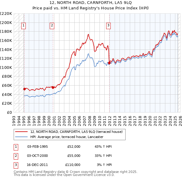 12, NORTH ROAD, CARNFORTH, LA5 9LQ: Price paid vs HM Land Registry's House Price Index