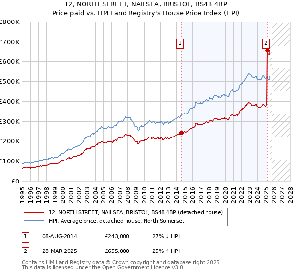 12, NORTH STREET, NAILSEA, BRISTOL, BS48 4BP: Price paid vs HM Land Registry's House Price Index