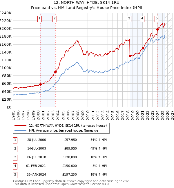12, NORTH WAY, HYDE, SK14 1RU: Price paid vs HM Land Registry's House Price Index