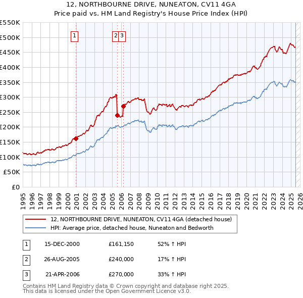 12, NORTHBOURNE DRIVE, NUNEATON, CV11 4GA: Price paid vs HM Land Registry's House Price Index