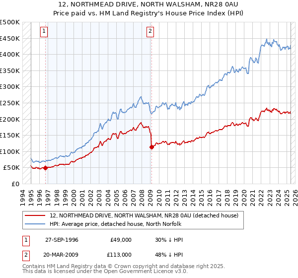 12, NORTHMEAD DRIVE, NORTH WALSHAM, NR28 0AU: Price paid vs HM Land Registry's House Price Index