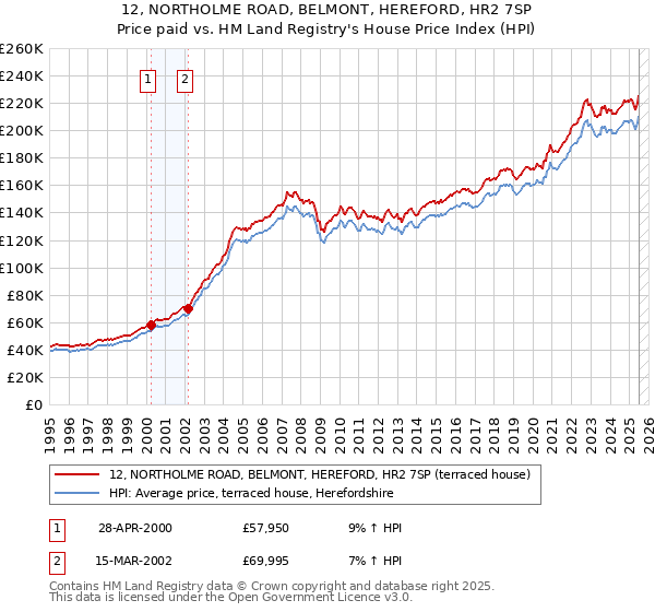 12, NORTHOLME ROAD, BELMONT, HEREFORD, HR2 7SP: Price paid vs HM Land Registry's House Price Index