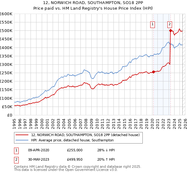 12, NORWICH ROAD, SOUTHAMPTON, SO18 2PP: Price paid vs HM Land Registry's House Price Index