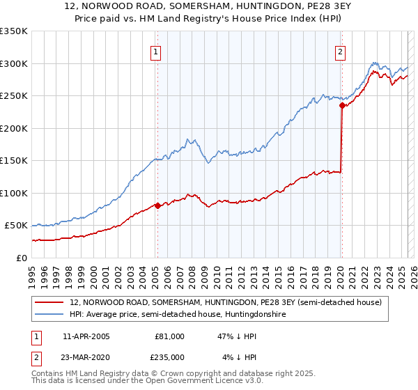 12, NORWOOD ROAD, SOMERSHAM, HUNTINGDON, PE28 3EY: Price paid vs HM Land Registry's House Price Index
