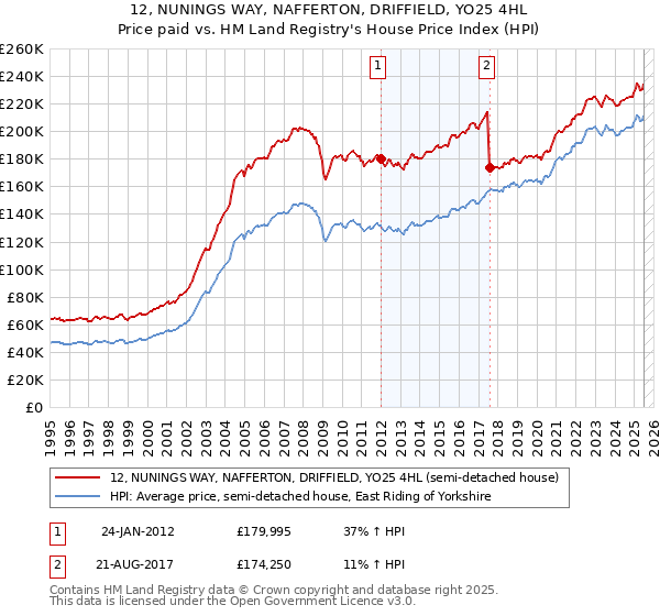 12, NUNINGS WAY, NAFFERTON, DRIFFIELD, YO25 4HL: Price paid vs HM Land Registry's House Price Index