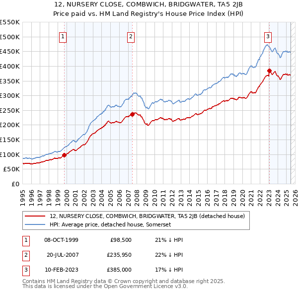 12, NURSERY CLOSE, COMBWICH, BRIDGWATER, TA5 2JB: Price paid vs HM Land Registry's House Price Index