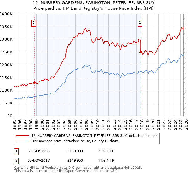12, NURSERY GARDENS, EASINGTON, PETERLEE, SR8 3UY: Price paid vs HM Land Registry's House Price Index