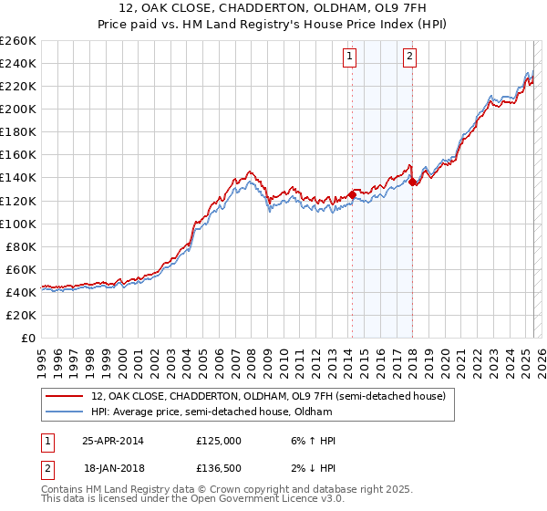 12, OAK CLOSE, CHADDERTON, OLDHAM, OL9 7FH: Price paid vs HM Land Registry's House Price Index