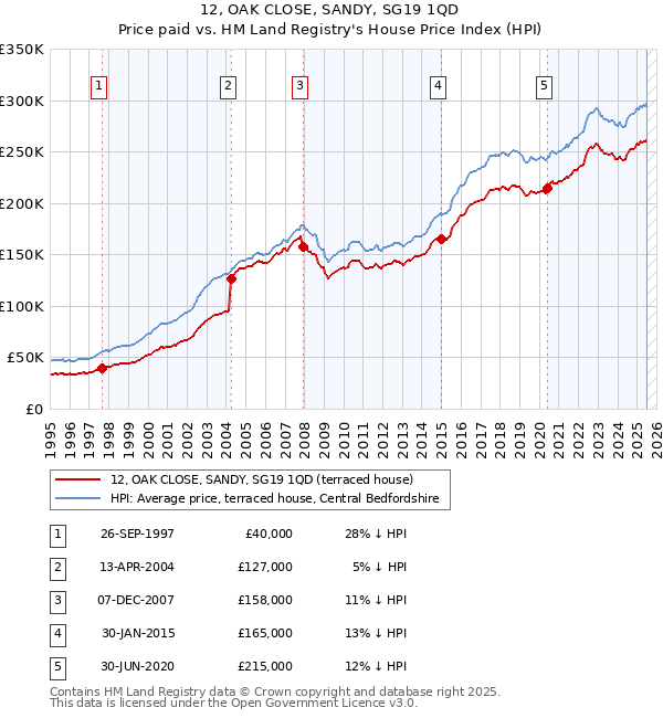 12, OAK CLOSE, SANDY, SG19 1QD: Price paid vs HM Land Registry's House Price Index