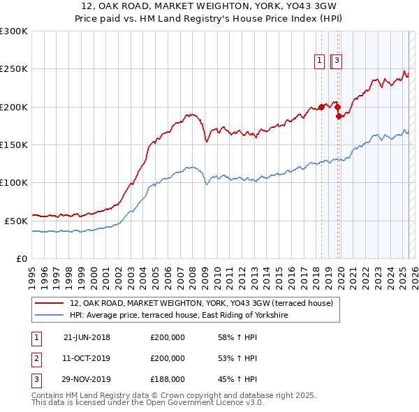 12, OAK ROAD, MARKET WEIGHTON, YORK, YO43 3GW: Price paid vs HM Land Registry's House Price Index