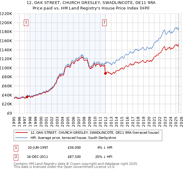 12, OAK STREET, CHURCH GRESLEY, SWADLINCOTE, DE11 9RA: Price paid vs HM Land Registry's House Price Index