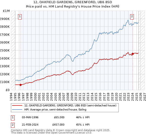 12, OAKFIELD GARDENS, GREENFORD, UB6 8SD: Price paid vs HM Land Registry's House Price Index