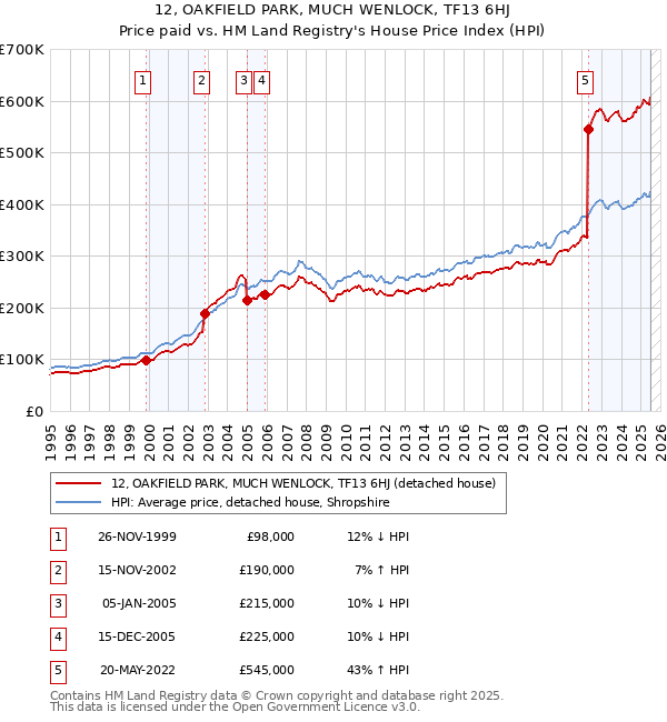 12, OAKFIELD PARK, MUCH WENLOCK, TF13 6HJ: Price paid vs HM Land Registry's House Price Index