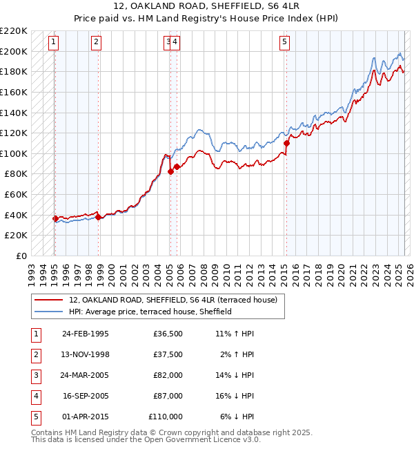12, OAKLAND ROAD, SHEFFIELD, S6 4LR: Price paid vs HM Land Registry's House Price Index