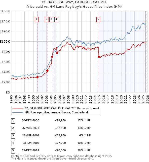 12, OAKLEIGH WAY, CARLISLE, CA1 2TE: Price paid vs HM Land Registry's House Price Index