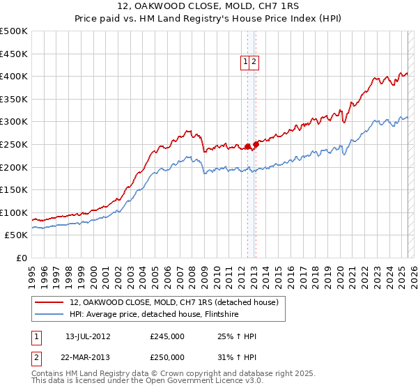 12, OAKWOOD CLOSE, MOLD, CH7 1RS: Price paid vs HM Land Registry's House Price Index