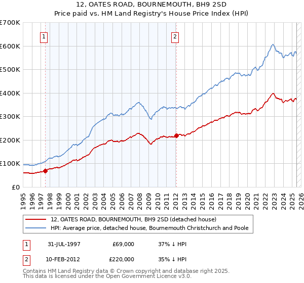 12, OATES ROAD, BOURNEMOUTH, BH9 2SD: Price paid vs HM Land Registry's House Price Index