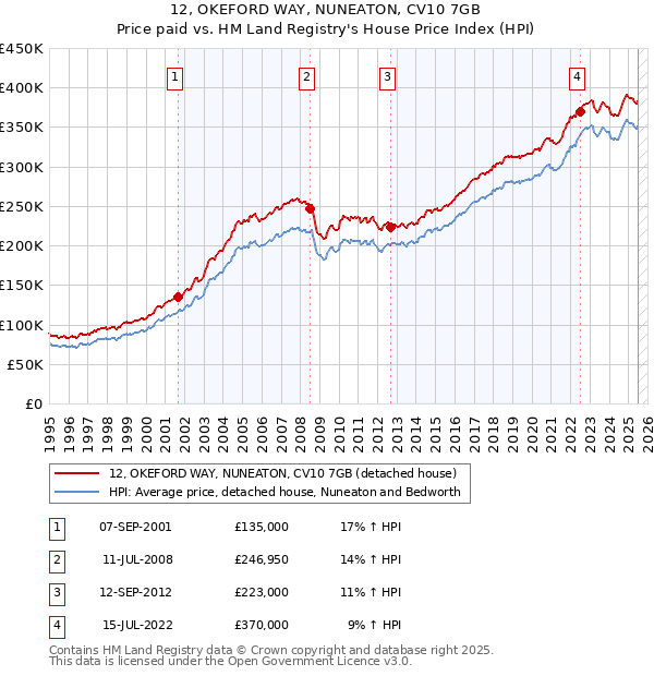 12, OKEFORD WAY, NUNEATON, CV10 7GB: Price paid vs HM Land Registry's House Price Index