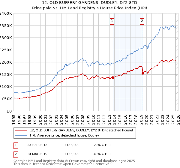 12, OLD BUFFERY GARDENS, DUDLEY, DY2 8TD: Price paid vs HM Land Registry's House Price Index