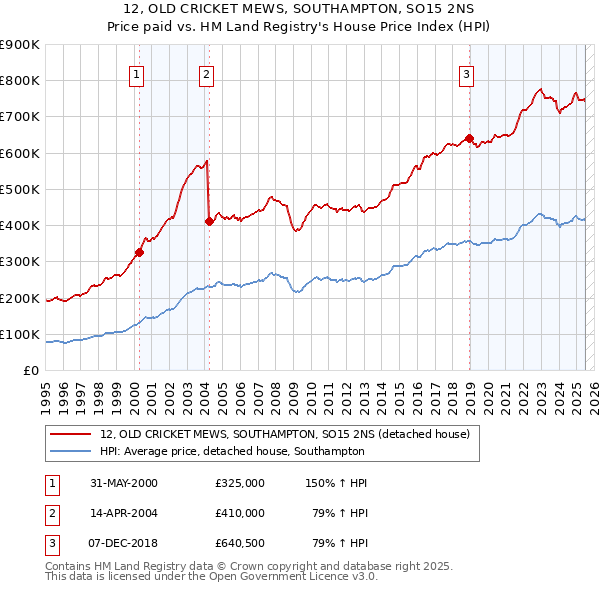 12, OLD CRICKET MEWS, SOUTHAMPTON, SO15 2NS: Price paid vs HM Land Registry's House Price Index