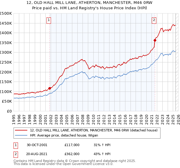 12, OLD HALL MILL LANE, ATHERTON, MANCHESTER, M46 0RW: Price paid vs HM Land Registry's House Price Index