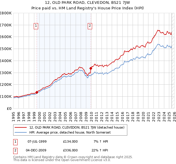 12, OLD PARK ROAD, CLEVEDON, BS21 7JW: Price paid vs HM Land Registry's House Price Index
