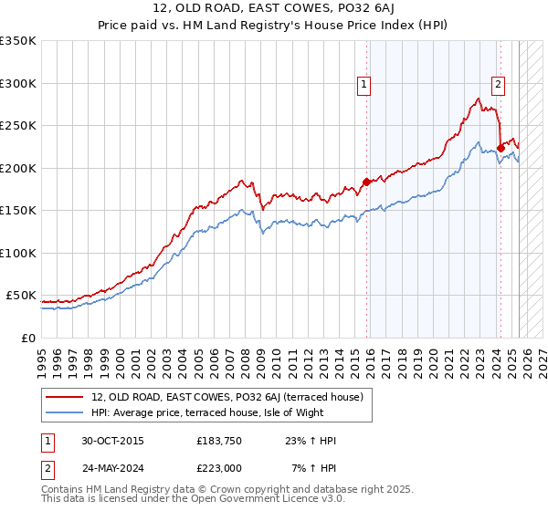12, OLD ROAD, EAST COWES, PO32 6AJ: Price paid vs HM Land Registry's House Price Index