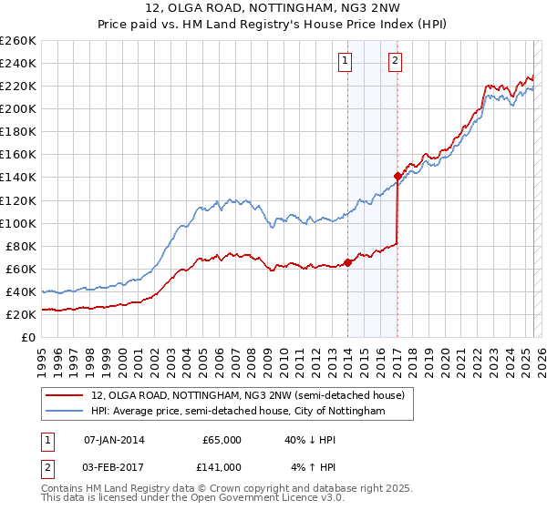 12, OLGA ROAD, NOTTINGHAM, NG3 2NW: Price paid vs HM Land Registry's House Price Index