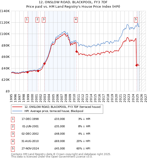 12, ONSLOW ROAD, BLACKPOOL, FY3 7DF: Price paid vs HM Land Registry's House Price Index