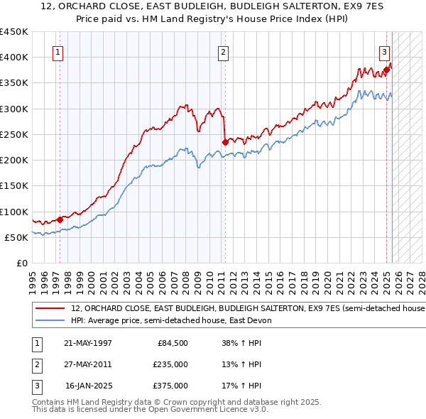 12, ORCHARD CLOSE, EAST BUDLEIGH, BUDLEIGH SALTERTON, EX9 7ES: Price paid vs HM Land Registry's House Price Index