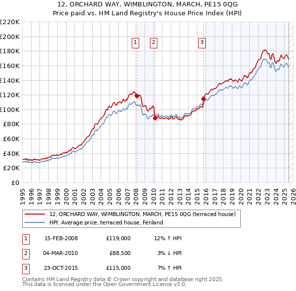 12, ORCHARD WAY, WIMBLINGTON, MARCH, PE15 0QG: Price paid vs HM Land Registry's House Price Index