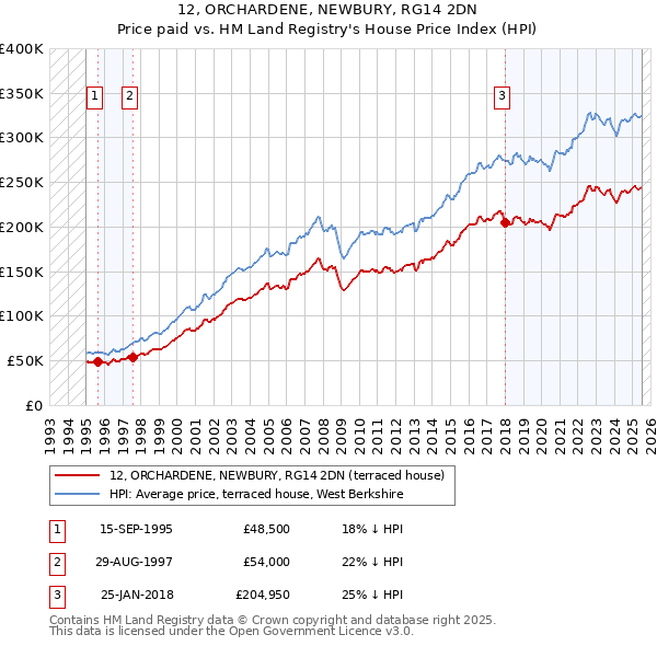 12, ORCHARDENE, NEWBURY, RG14 2DN: Price paid vs HM Land Registry's House Price Index