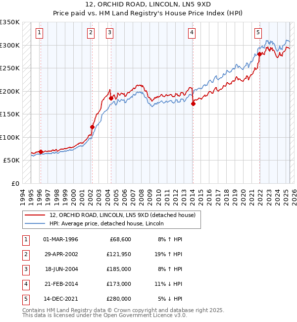 12, ORCHID ROAD, LINCOLN, LN5 9XD: Price paid vs HM Land Registry's House Price Index