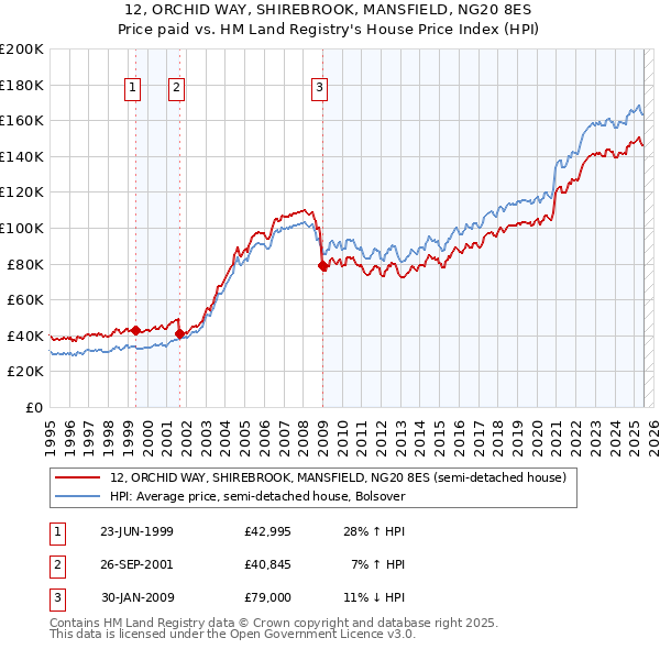 12, ORCHID WAY, SHIREBROOK, MANSFIELD, NG20 8ES: Price paid vs HM Land Registry's House Price Index