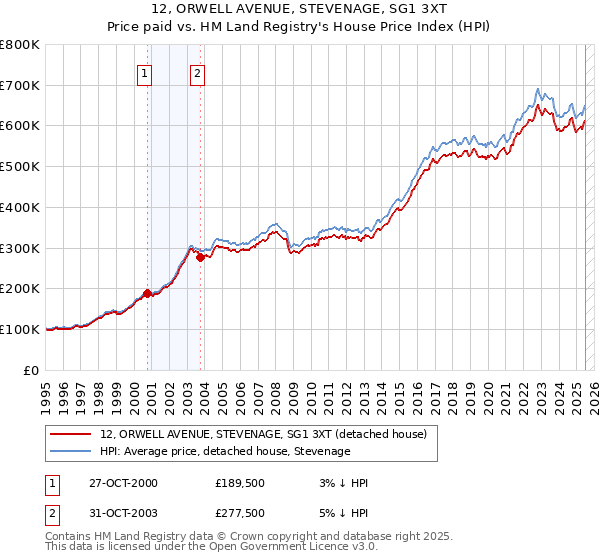 12, ORWELL AVENUE, STEVENAGE, SG1 3XT: Price paid vs HM Land Registry's House Price Index