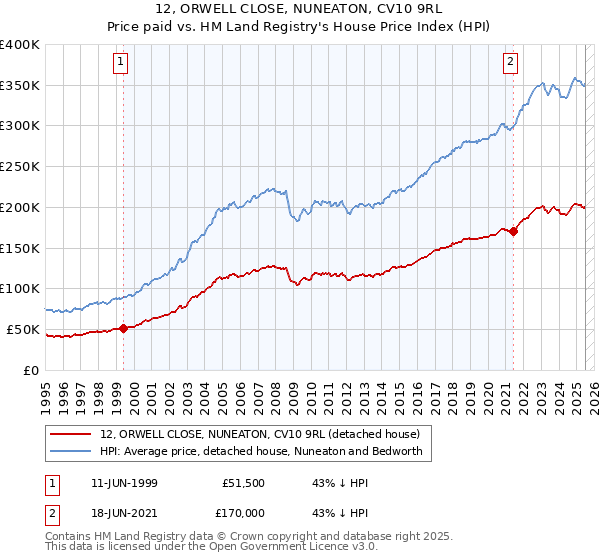 12, ORWELL CLOSE, NUNEATON, CV10 9RL: Price paid vs HM Land Registry's House Price Index