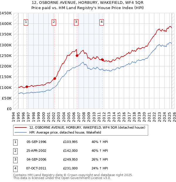 12, OSBORNE AVENUE, HORBURY, WAKEFIELD, WF4 5QR: Price paid vs HM Land Registry's House Price Index