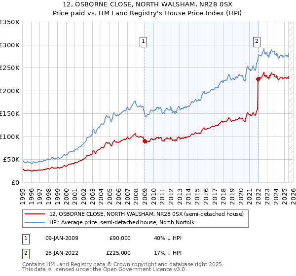 12, OSBORNE CLOSE, NORTH WALSHAM, NR28 0SX: Price paid vs HM Land Registry's House Price Index