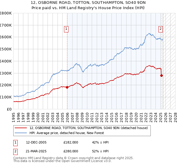 12, OSBORNE ROAD, TOTTON, SOUTHAMPTON, SO40 9DN: Price paid vs HM Land Registry's House Price Index