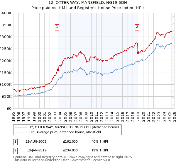 12, OTTER WAY, MANSFIELD, NG19 6DH: Price paid vs HM Land Registry's House Price Index