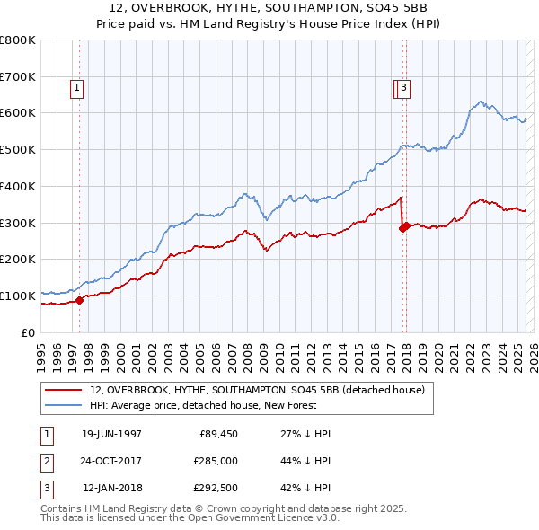 12, OVERBROOK, HYTHE, SOUTHAMPTON, SO45 5BB: Price paid vs HM Land Registry's House Price Index