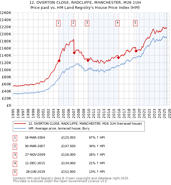 12, OVERTON CLOSE, RADCLIFFE, MANCHESTER, M26 1UH: Price paid vs HM Land Registry's House Price Index