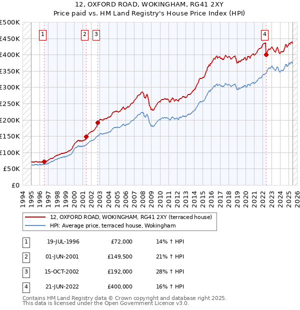 12, OXFORD ROAD, WOKINGHAM, RG41 2XY: Price paid vs HM Land Registry's House Price Index