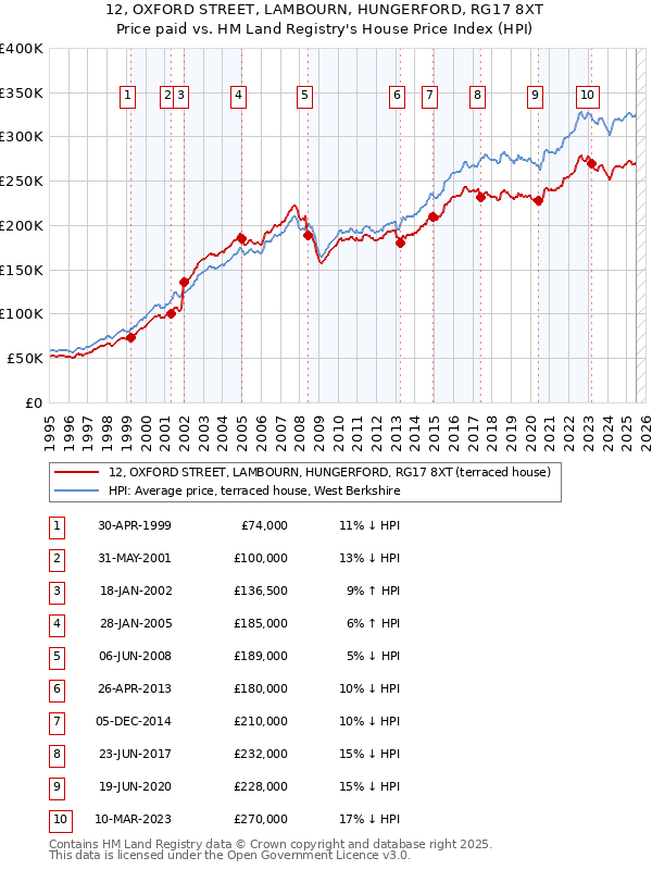 12, OXFORD STREET, LAMBOURN, HUNGERFORD, RG17 8XT: Price paid vs HM Land Registry's House Price Index