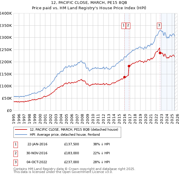 12, PACIFIC CLOSE, MARCH, PE15 8QB: Price paid vs HM Land Registry's House Price Index