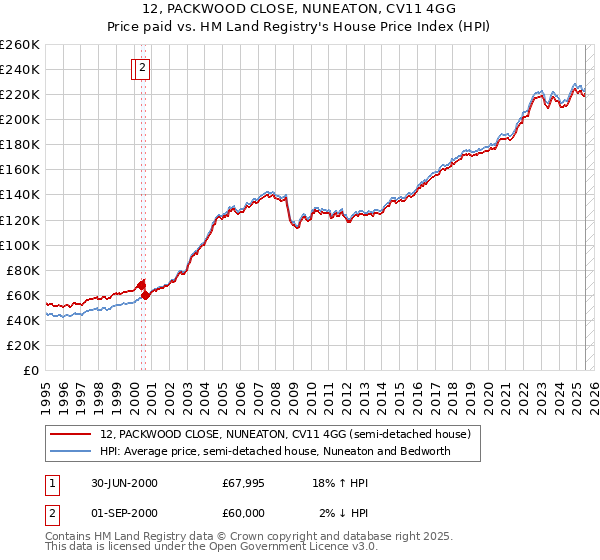 12, PACKWOOD CLOSE, NUNEATON, CV11 4GG: Price paid vs HM Land Registry's House Price Index