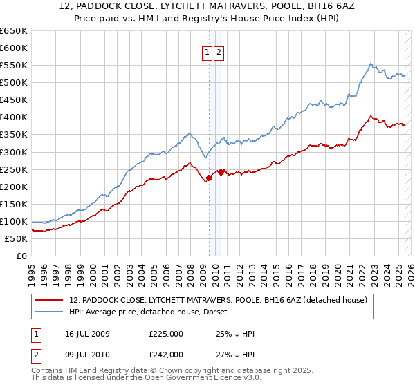 12, PADDOCK CLOSE, LYTCHETT MATRAVERS, POOLE, BH16 6AZ: Price paid vs HM Land Registry's House Price Index